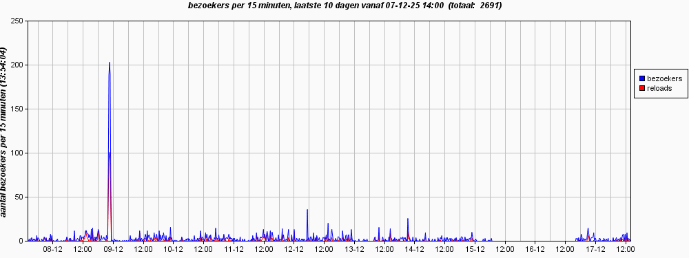 Analyse van websitebezoekers met grafieken op internet ontwikkeld door Foxware Berkel-Rodenrijs, wordt realtime gegenereerd