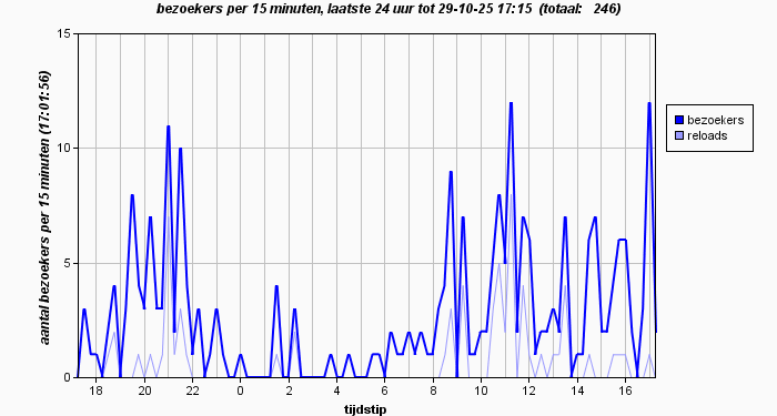 Analyse van websitebezoekers met grafieken op internet ontwikkeld door Foxware Berkel-Rodenrijs.